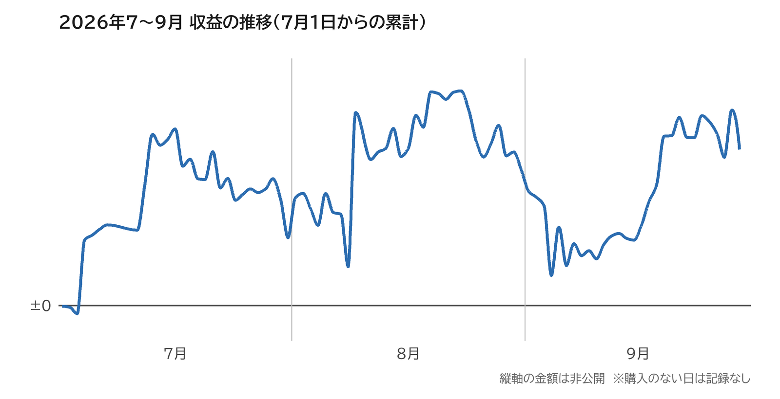 2026年7〜9月 収益の推移（7月1日からの累計）